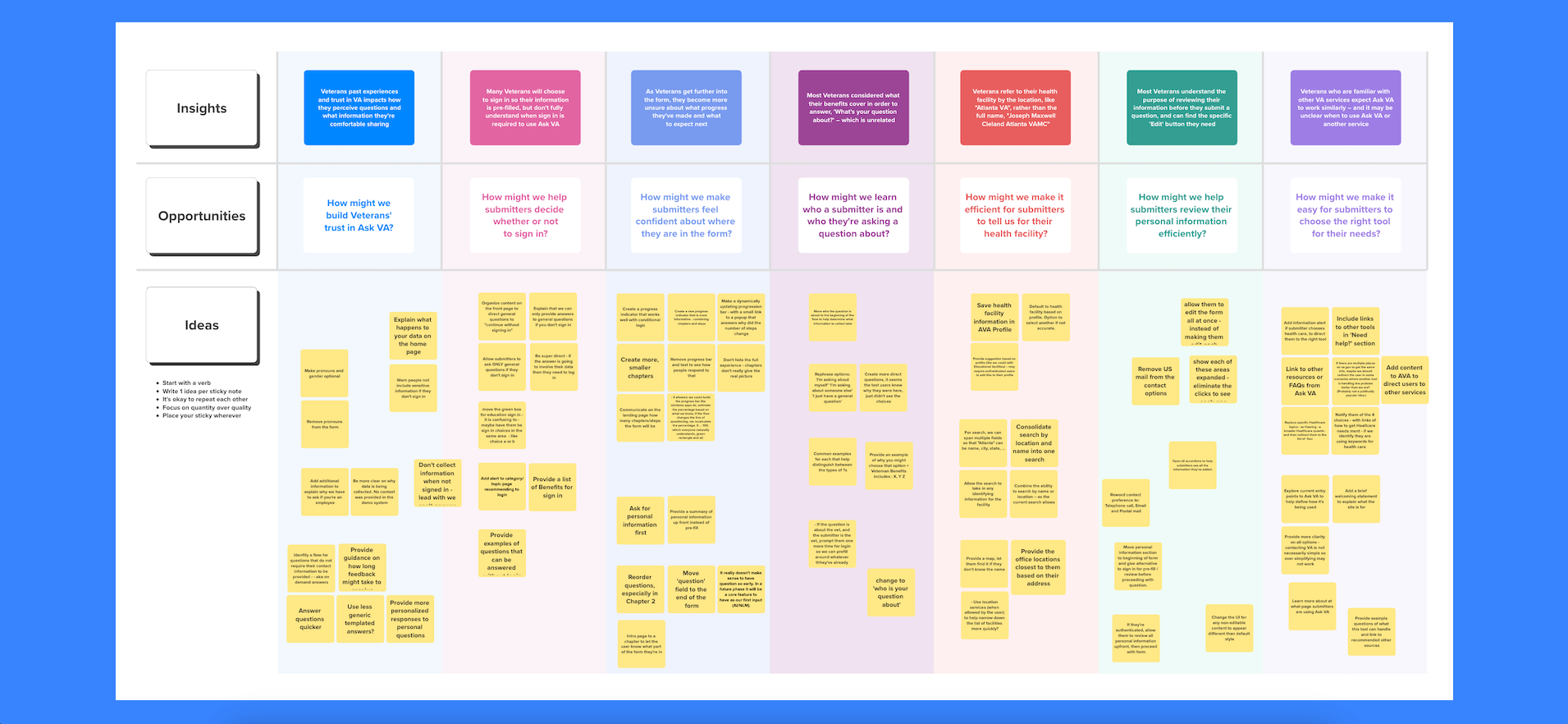 Whiteboard to facilitate workshop about insights, opportunities and ideas