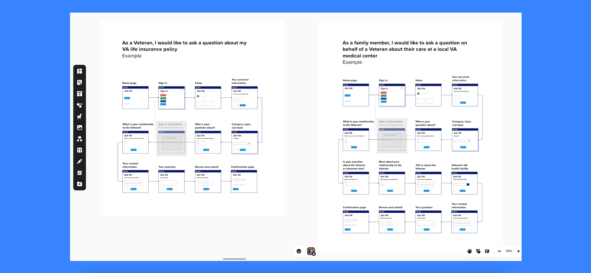 Ask VA example user flows diagrammed in Mural